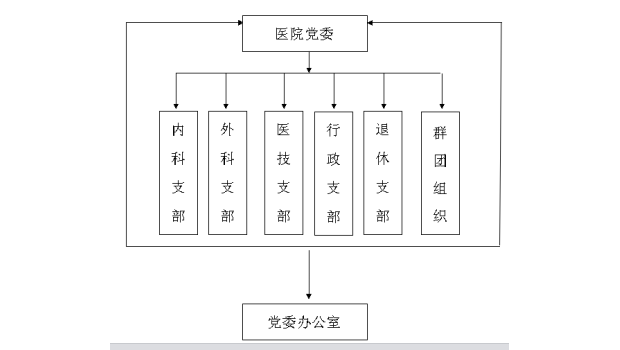 党委组织机构图